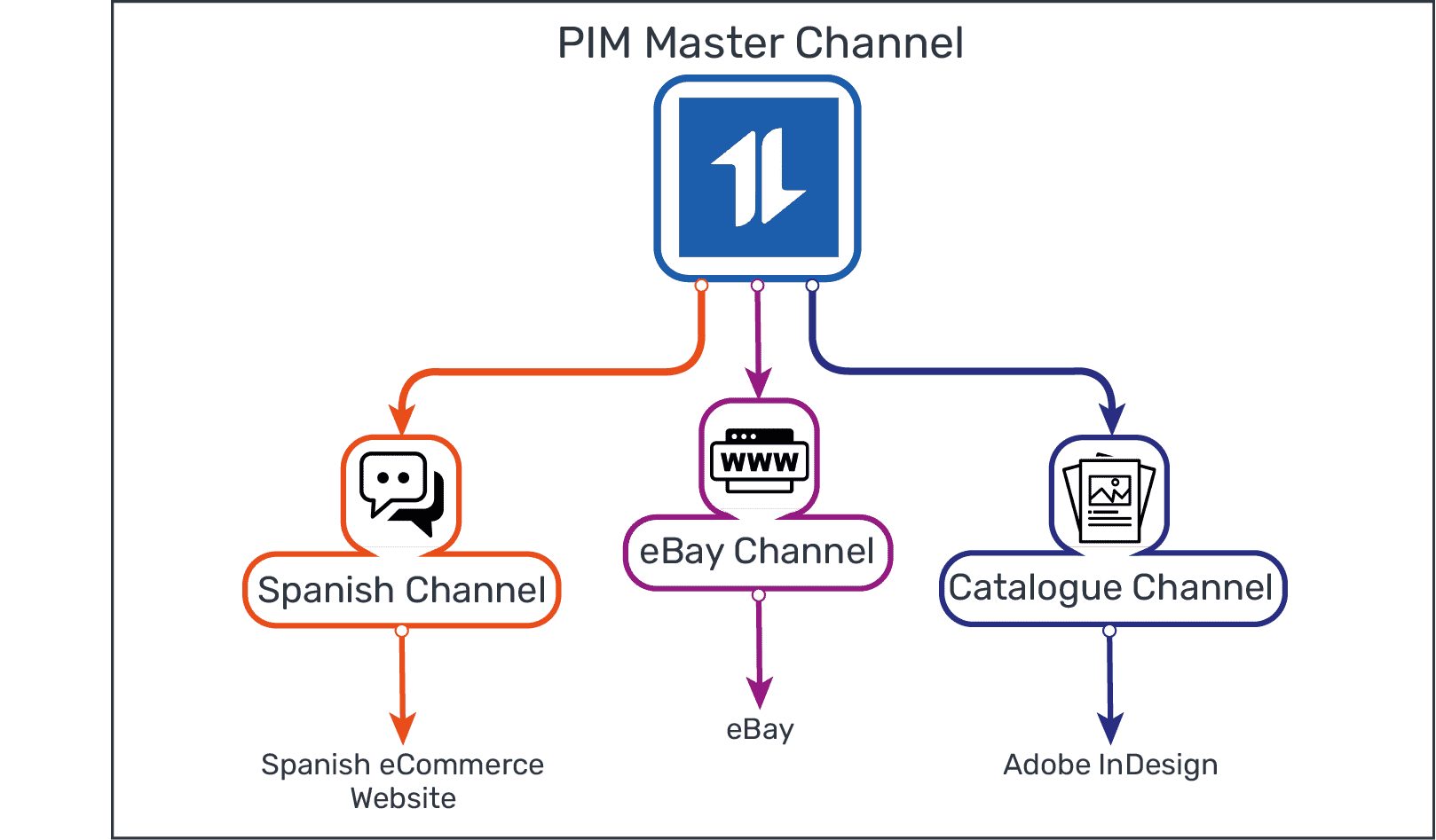 Things You Didn't Know About PIM Software